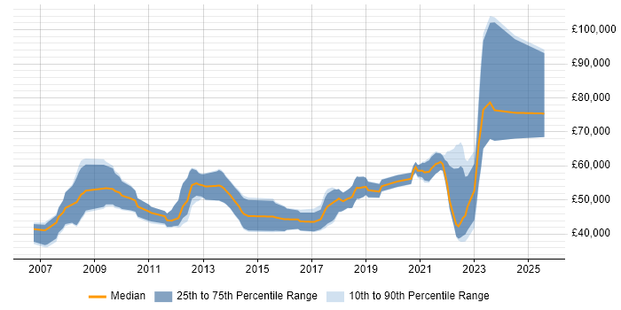Salary distribution trend for jobs with remote work options citing JSF
