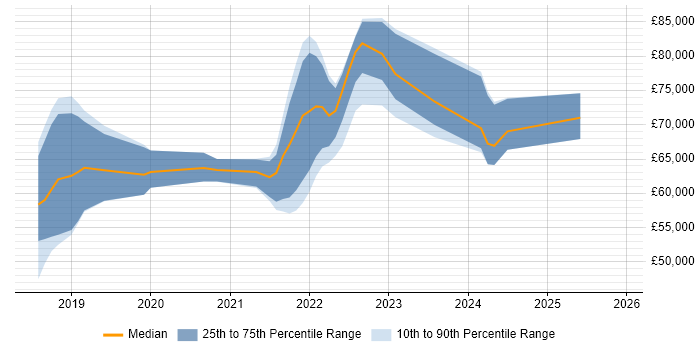 Salary distribution trend for jobs with remote/hybrid work options citing JSON Schema