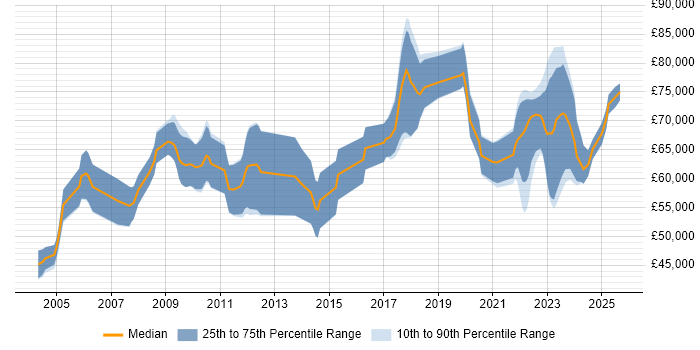 Salary distribution trend for jobs with remote work options citing JSP 440 Salary distribution trend for jobs with remote work options citing JSP 440