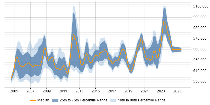 Salary distribution trend for jobs with remote/hybrid work options citing JSP
