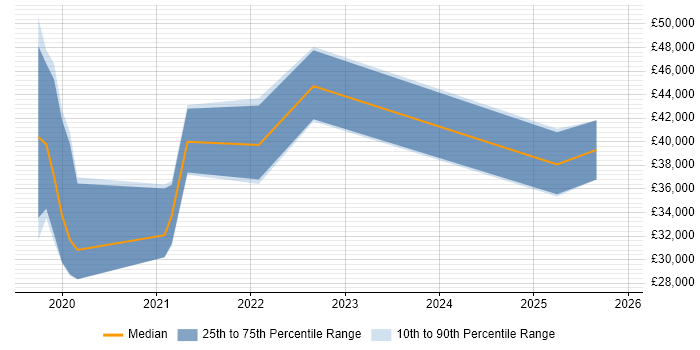 Salary distribution trend for remote Junior Backend Developer job vacancies