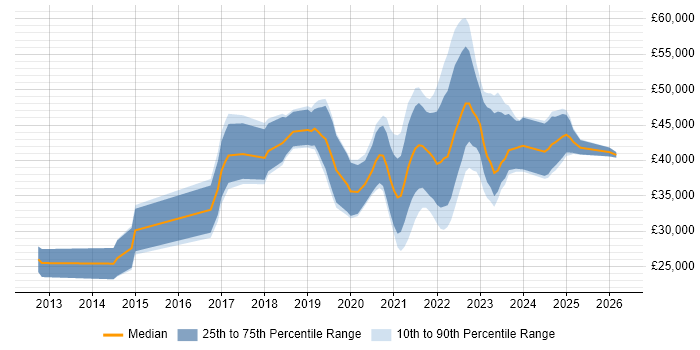 Salary distribution trend for remote Junior DevOps Engineer job vacancies