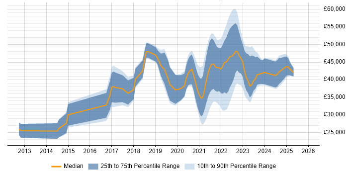 Salary distribution trend for remote Junior DevOps job vacancies