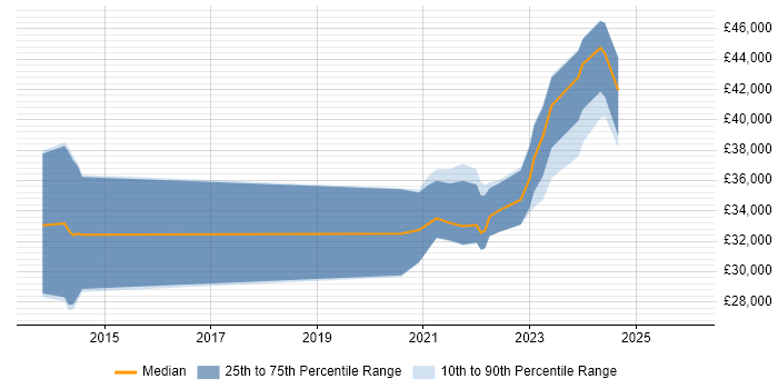 Salary distribution trend for remote Junior Infrastructure Engineer job vacancies