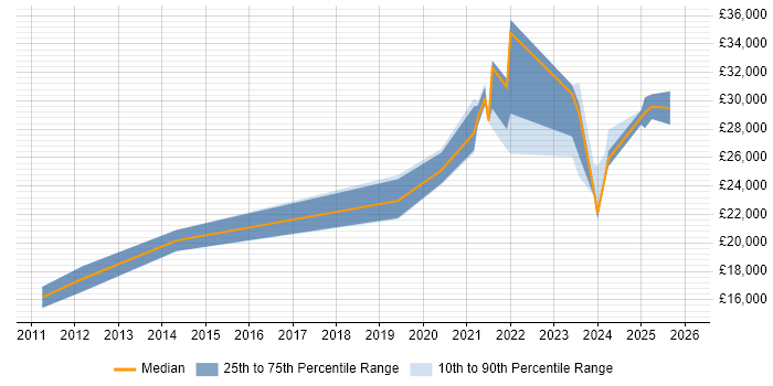 Salary distribution trend for remote Junior IT Engineer job vacancies