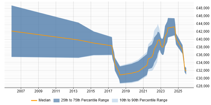 Salary distribution trend for remote Junior IT Manager job vacancies