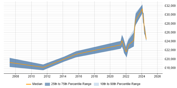 Salary distribution trend for remote Junior IT Support Analyst job vacancies