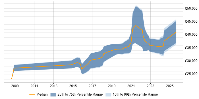 Salary distribution trend for remote Junior .NET Software Developer job vacancies