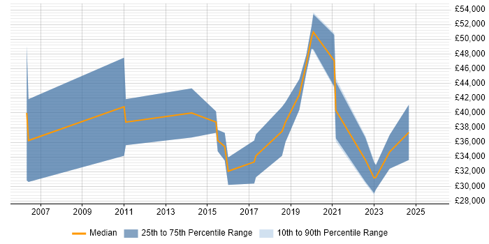 Salary distribution trend for remote Junior Penetration Tester job vacancies