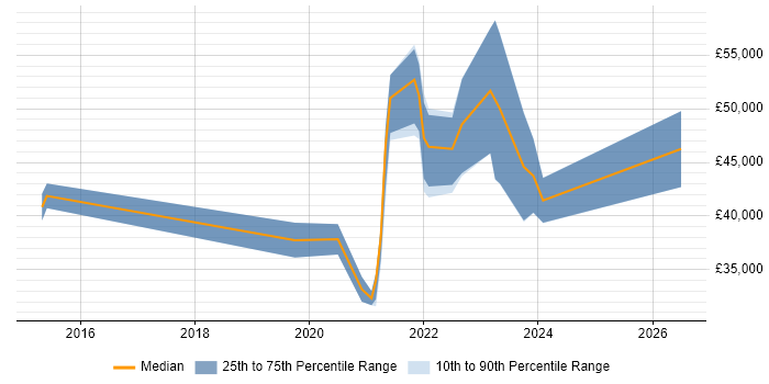 Salary distribution trend for remote Junior Product Manager job vacancies