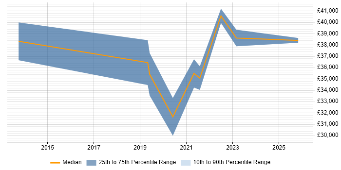 Salary distribution trend for remote Junior Service Delivery Manager job vacancies