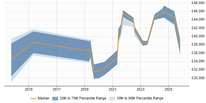 Salary distribution trend for remote Junior Service Manager job vacancies