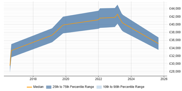 Salary distribution trend for remote Junior ServiceNow Developer job vacancies