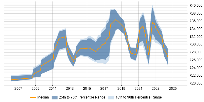 Salary distribution trend for remote Junior SQL Developer job vacancies