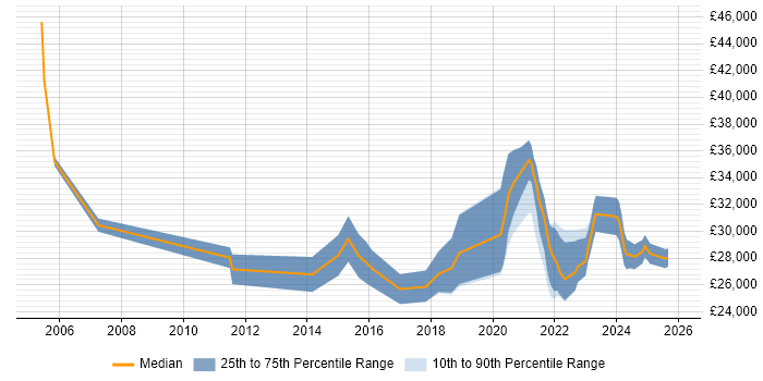 Salary distribution trend for remote Junior Support Analyst job vacancies