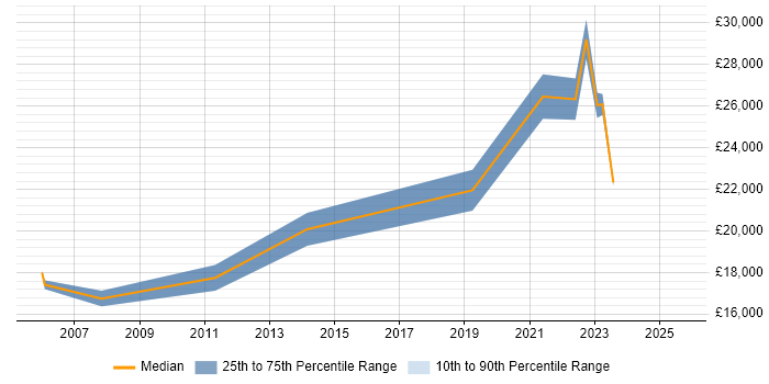 Salary distribution trend for remote Junior Support Technician job vacancies