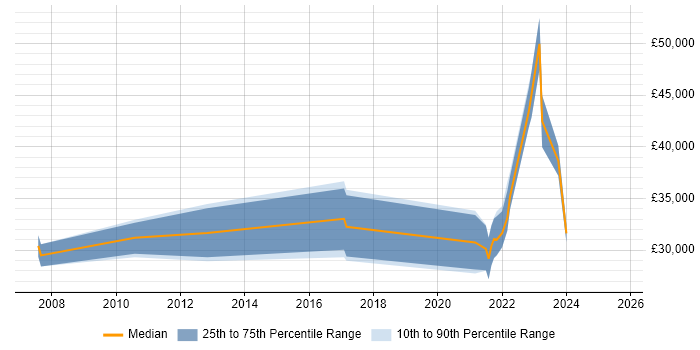 Salary distribution trend for remote Junior Systems Engineer job vacancies