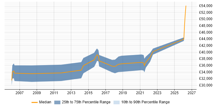 Salary distribution trend for remote Junior Technical Consultant job vacancies