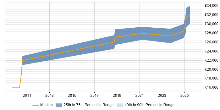 Salary distribution trend for remote Junior Technical Engineer job vacancies