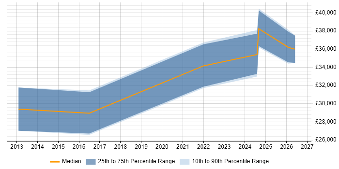 Salary distribution trend for remote Junior Technical Project Manager job vacancies
