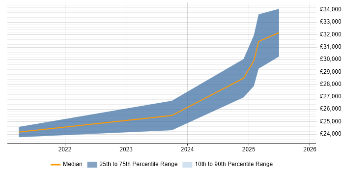 Salary distribution trend for remote Junior Technical Support Engineer job vacancies