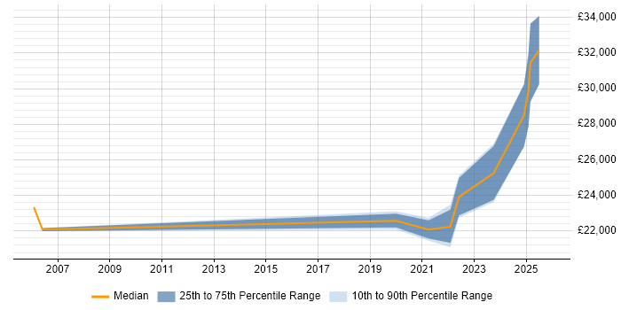 Salary distribution trend for remote Junior Technical Support job vacancies