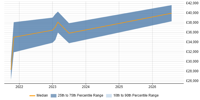 Salary distribution trend for remote Junior Test Engineer job vacancies