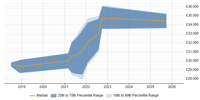 Salary distribution trend for remote Junior UI/UX Designer job vacancies