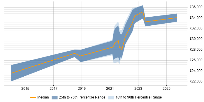 Salary distribution trend for remote Junior UX Designer job vacancies