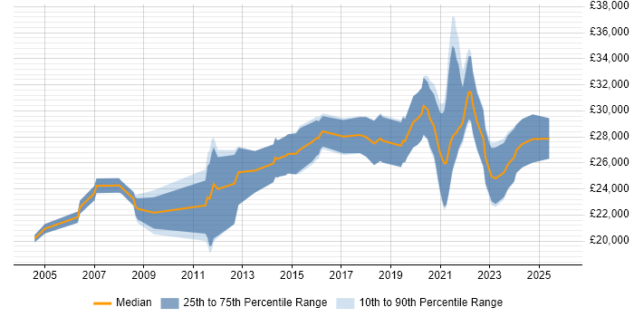 Salary distribution trend for remote Junior Web Developer job vacancies