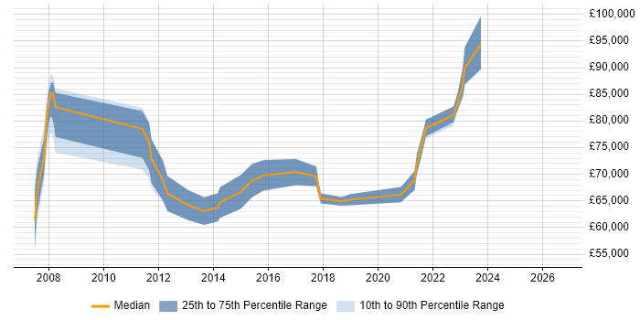 Salary distribution trend for remote Juniper Architect job vacancies