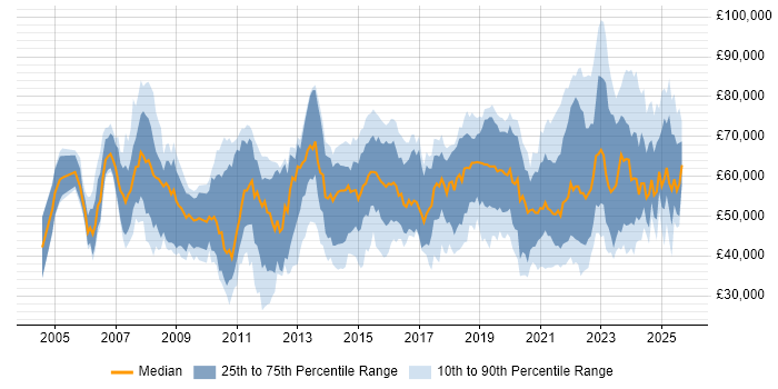 Salary distribution trend for jobs with remote work options citing Juniper