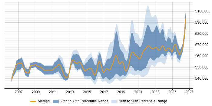 Salary distribution trend for jobs with remote/hybrid work options citing JUnit