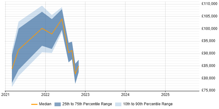 Salary distribution trend for remote Kafka Architect job vacancies