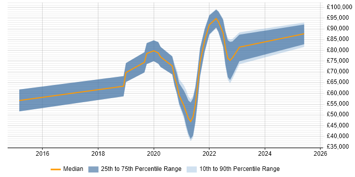 Salary distribution trend for remote Kafka Developer job vacancies