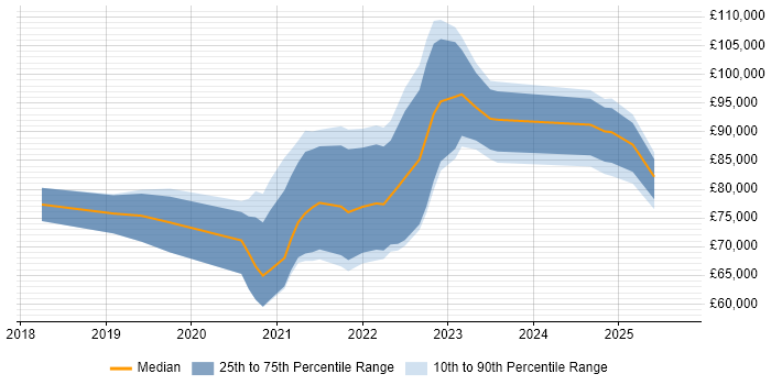 Salary distribution trend for remote Kafka Engineer job vacancies Salary distribution trend for remote Kafka Engineer job vacancies