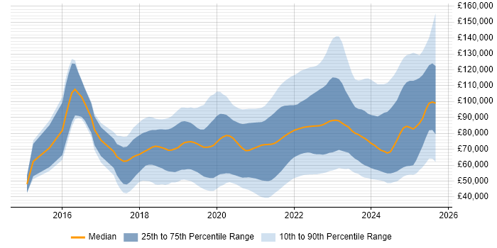 Salary distribution trend for jobs with remote work options citing Kafka