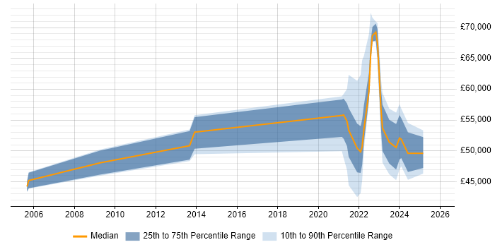 Salary distribution trend for jobs with remote/hybrid work options citing Kaizen