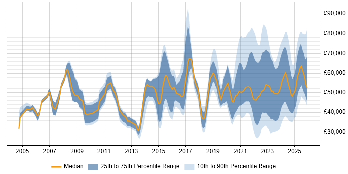 Salary distribution trend for jobs with remote/hybrid work options citing Kalman Filter
