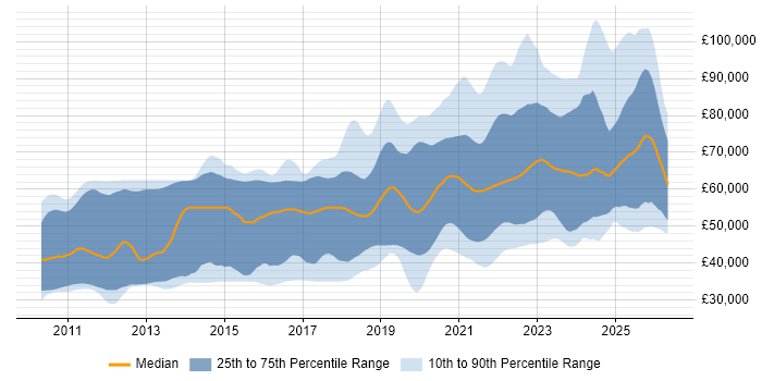 Salary distribution trend for jobs with remote/hybrid work options citing Kanban