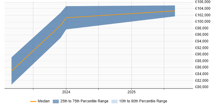 Salary distribution trend for jobs with remote/hybrid work options citing Karpenter