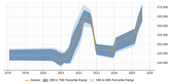 Salary distribution trend for jobs with remote/hybrid work options citing Katalon Studio