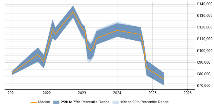 Salary distribution trend for jobs with remote/hybrid work options citing Kdb+