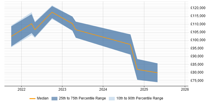 Salary distribution trend for remote KDB Developer job vacancies