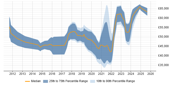 Salary distribution trend for jobs with remote/hybrid work options citing Kentico