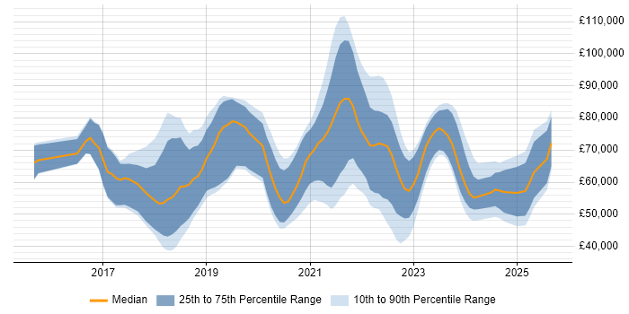 Salary distribution trend for jobs with remote work options citing Kibana