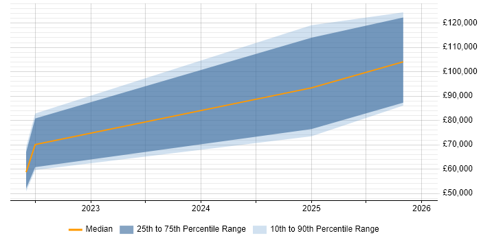 Salary distribution trend for jobs with remote/hybrid work options citing Kinematics