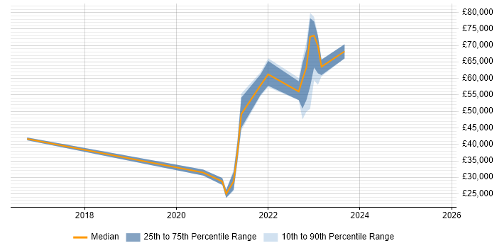 Salary distribution trend for jobs with remote/hybrid work options citing KNIME Salary distribution trend for jobs with remote/hybrid work options citing KNIME