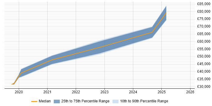 Salary distribution trend for remote Knowledge Engineer job vacancies