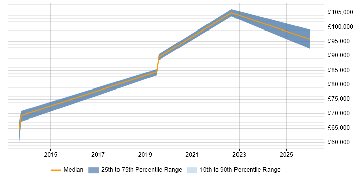 Salary distribution trend for jobs with remote/hybrid work options citing Knowledge Engineering